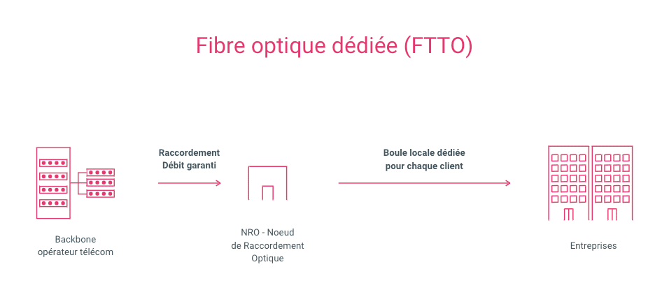 photo schéma fibre optique dédiée