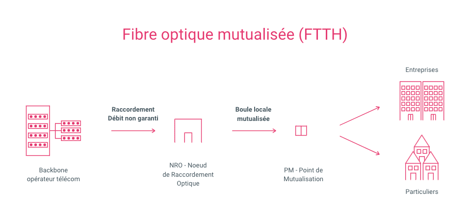 photo schéma fibre optique mutualisée